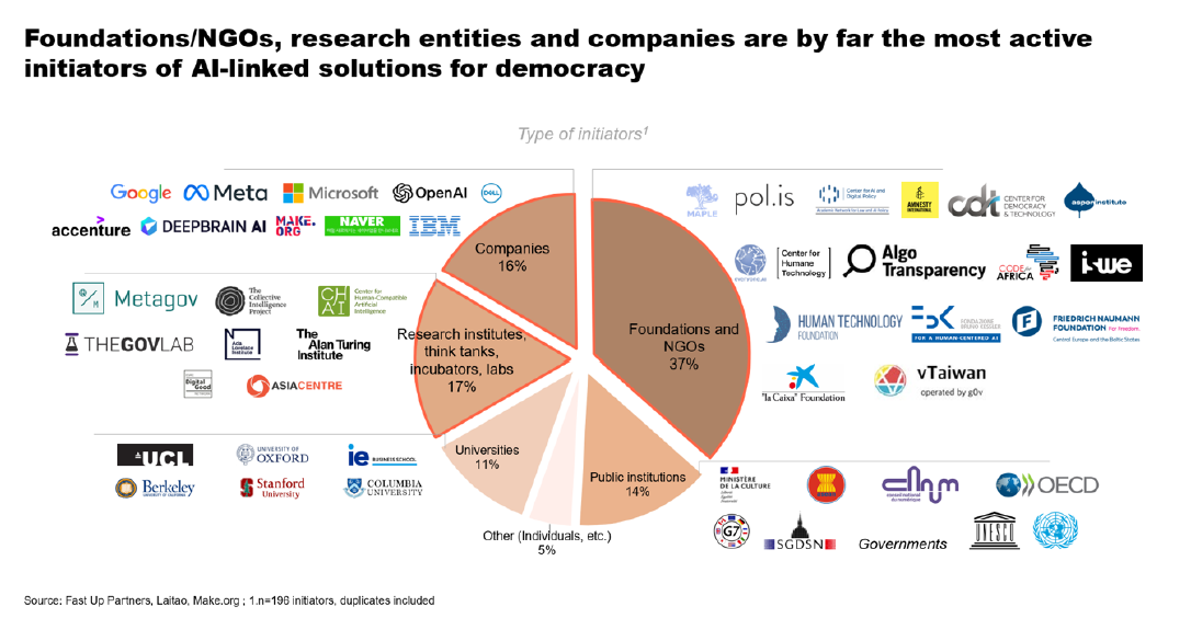 AI initiatives in the world mapping