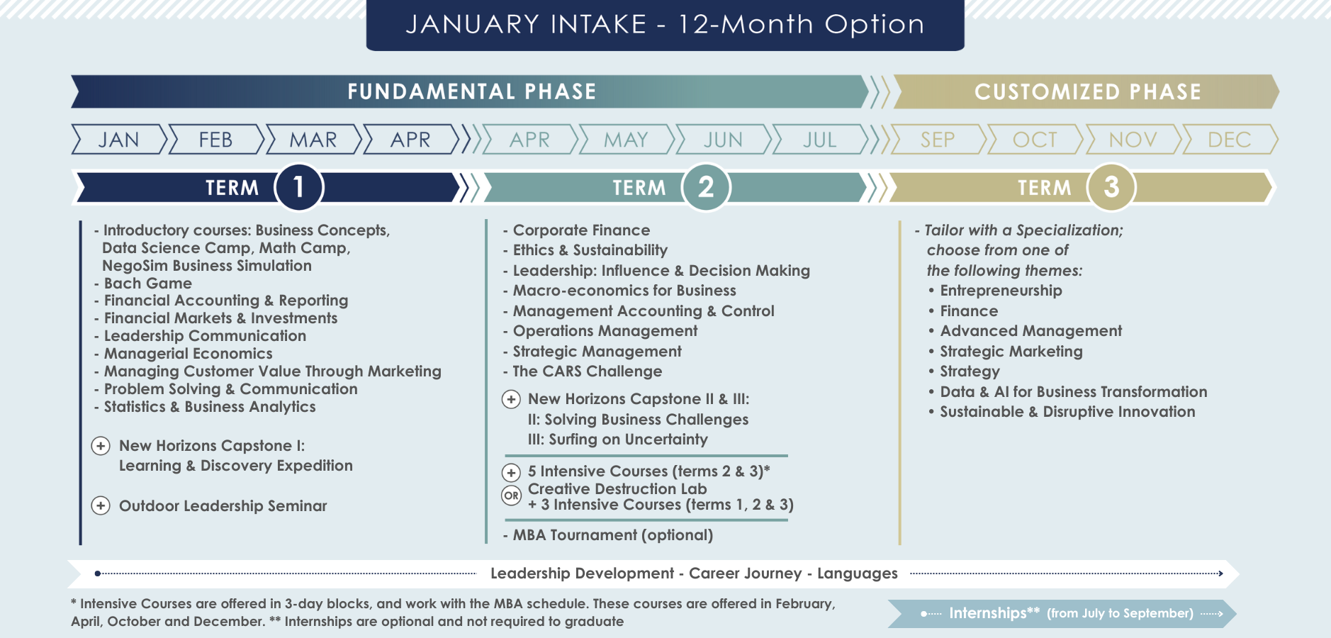 January 12-Month Option MBA Course and Path