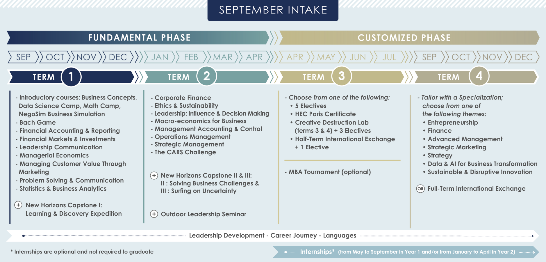 September Intake MBA Courses for each term