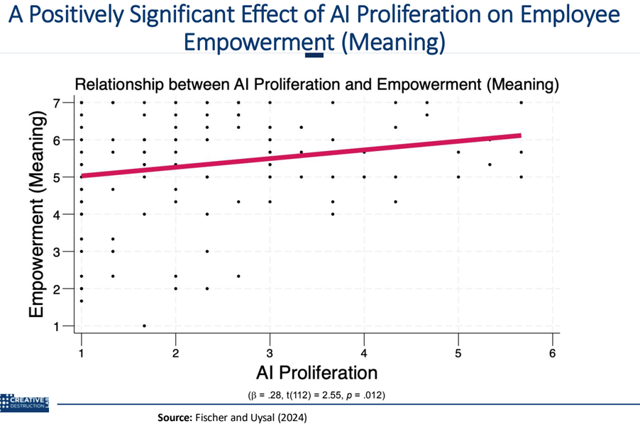 Scatter plot with an upward-sloping red line indicating a positive relationship between AI proliferation and employee empowerment