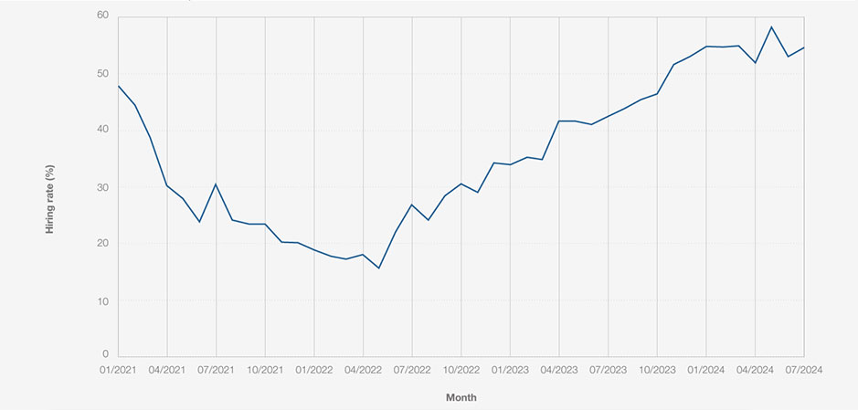 Line graph of green skills hiring rates from January 2021 to July 2024