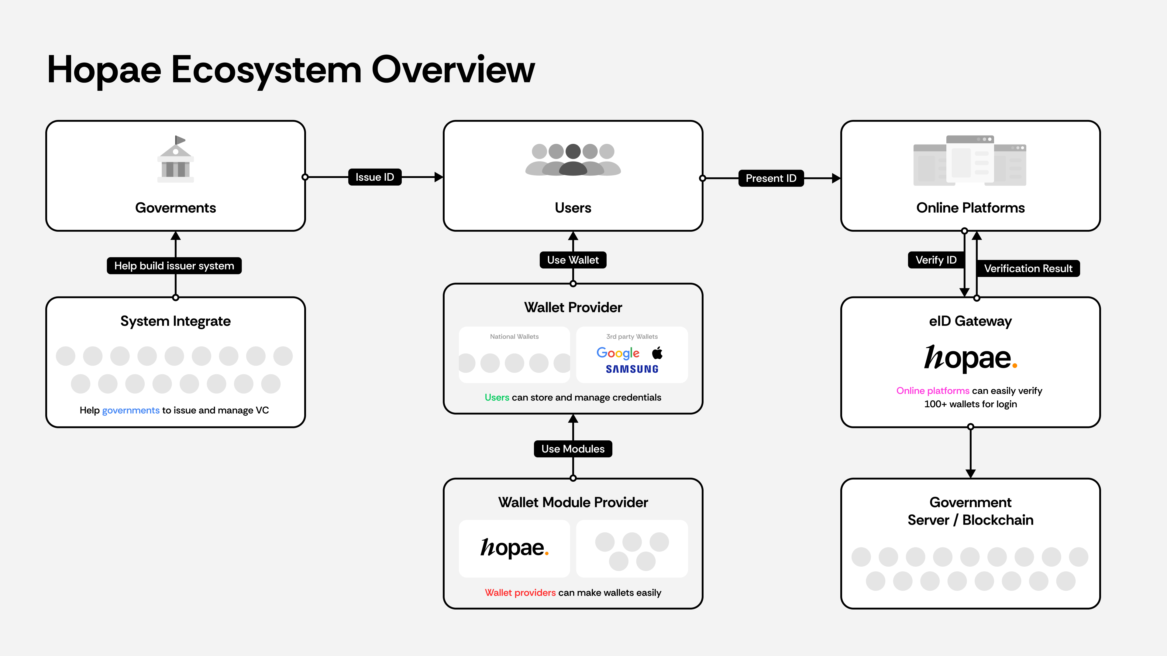 Hopae ecosystem overview graphic