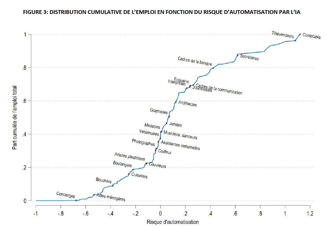 Line graph showing cumulative employment distribution based on AI automation risk. 