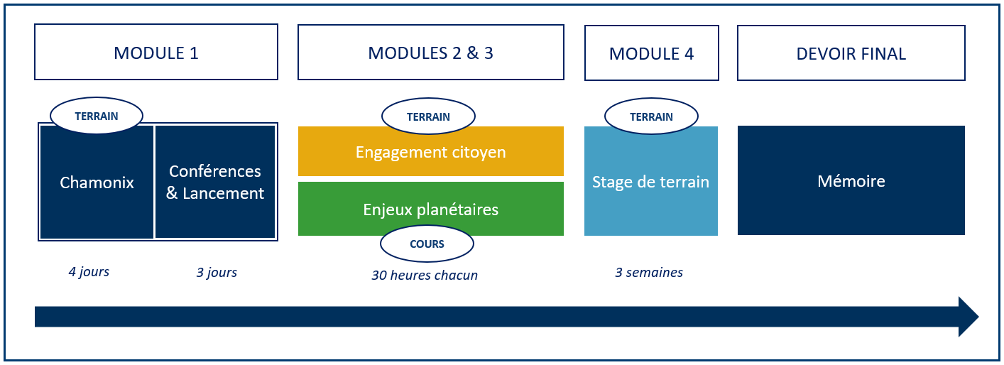 Committment Track in 5 blocs