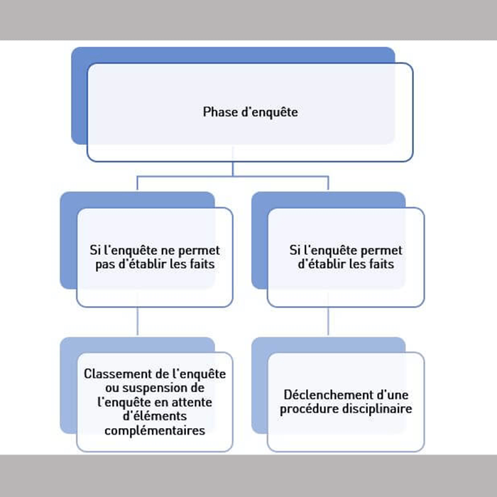 Schéma phase d'enquête